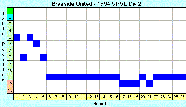 1994 League Progression