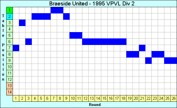 1995 League Progression