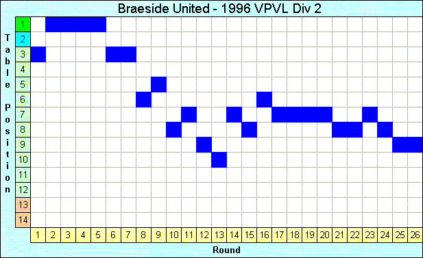 1996 League Progression