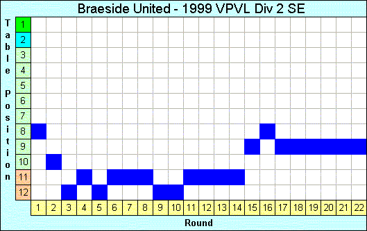 1999 League Progression