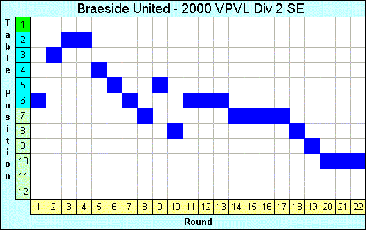 2000 League Progression