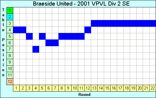 2001 League Progression