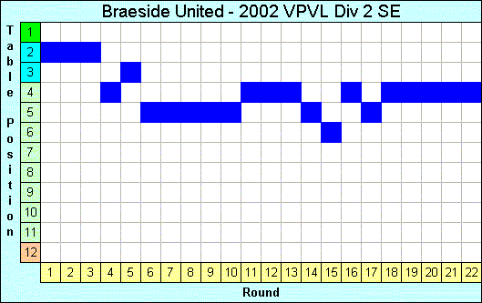 2002 League Progression