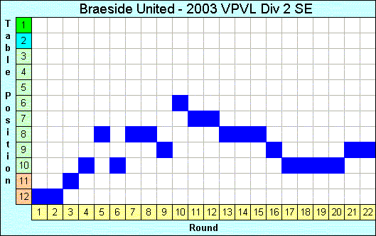 2003 League Progression