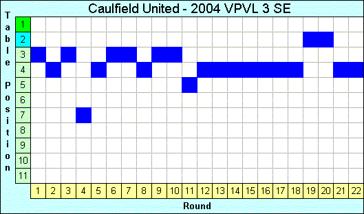 2004 League Progression