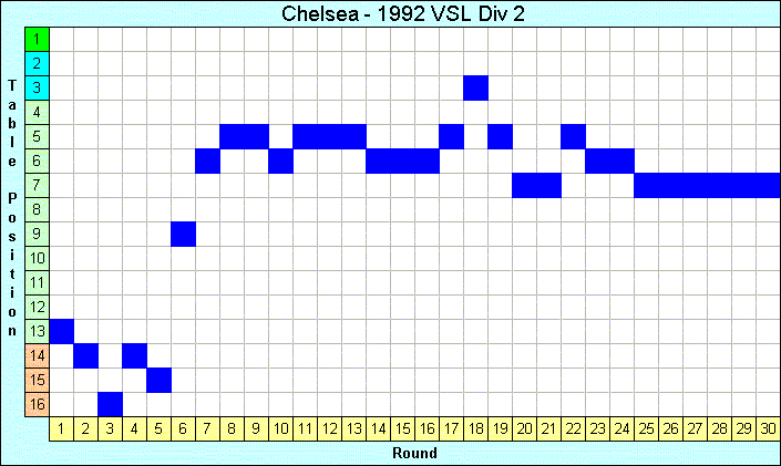 1992 League Progression