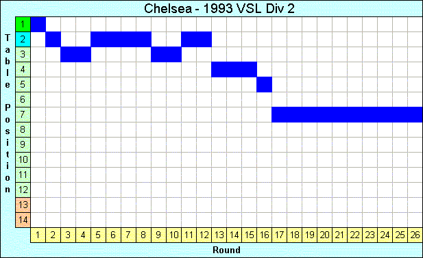 1993 League Progression