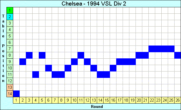 1994 League Progression