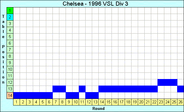 1996 League Progression