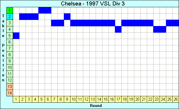 1997 League Progression