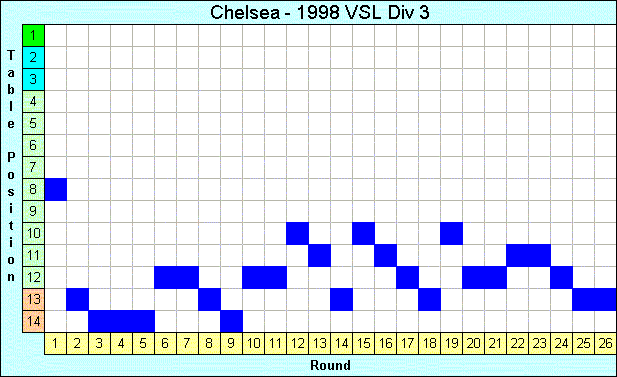 1998 League Progression