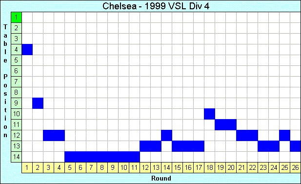 1999 League Progression