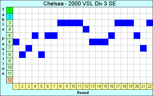 2000 League Progression