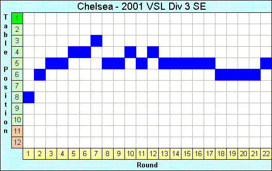 2001 League Progression