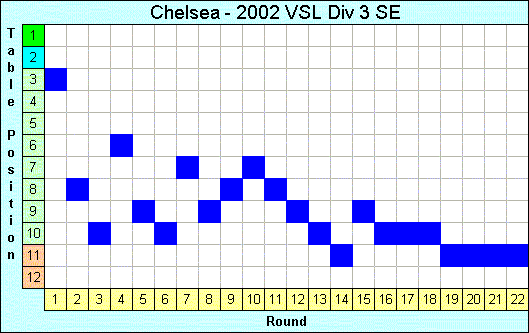 2002 League Progression