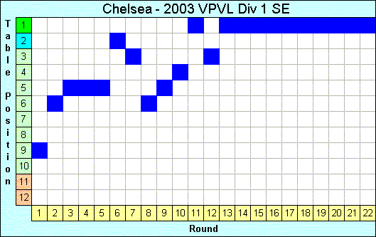 2003 League Progression
