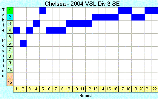 2004 League Progression