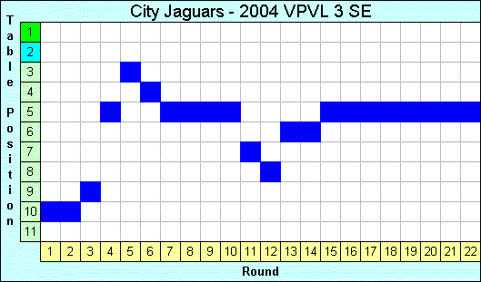 2004 League Progression