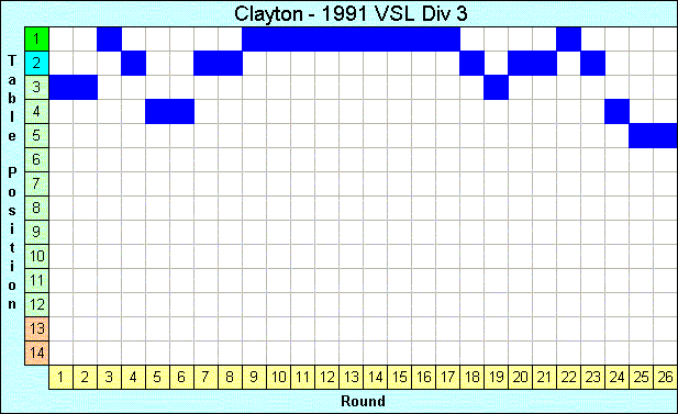 1991 League Progression