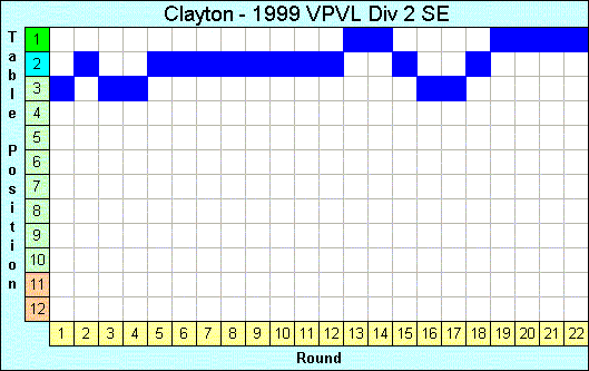 1999 League Progression