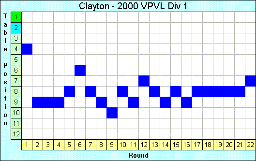 2000 League Progression