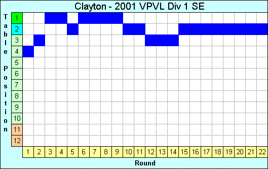 2001 League Progression