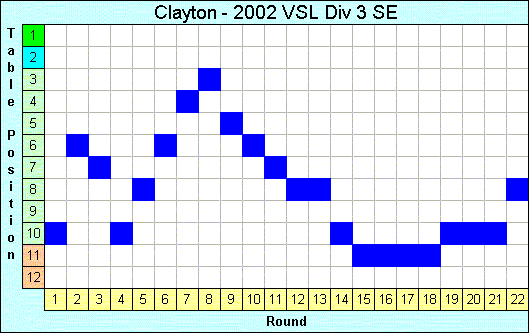 2002 League Progression