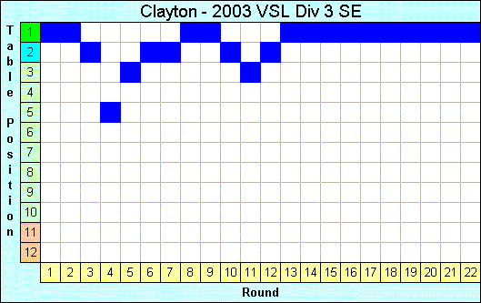 2003 League Progression