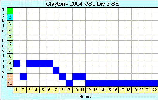 2004 League Progression