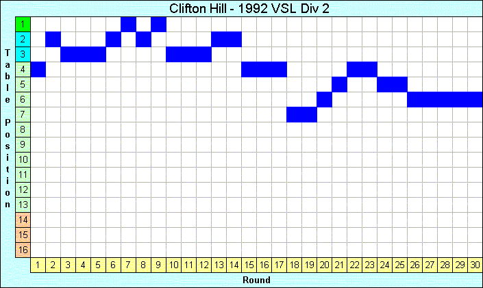 1992 League Progression