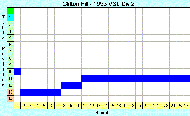 1993 League Progression