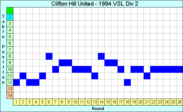 1994 League Progression