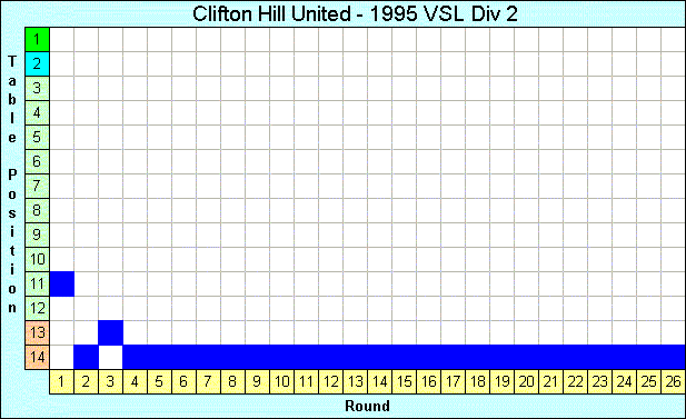 1995 League Progression