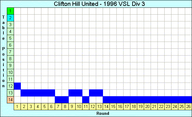 1996 League Progression