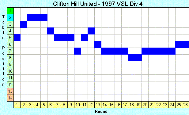 1997 League Progression