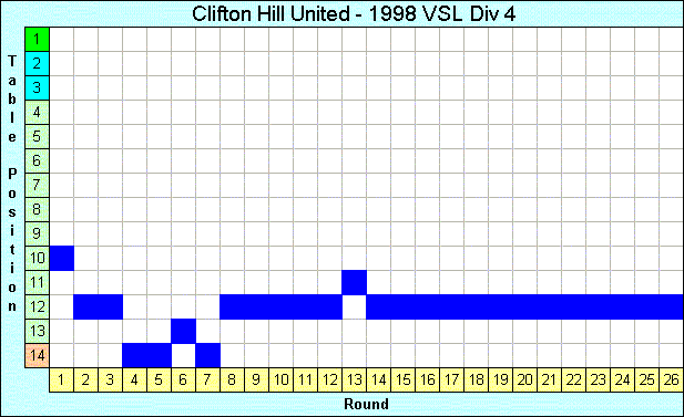 1998 League Progression