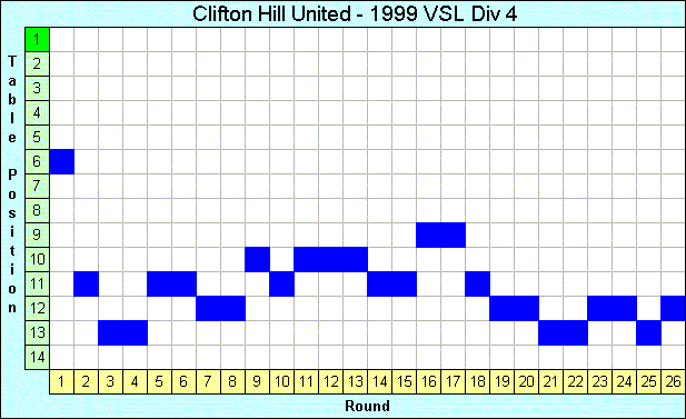 1999 League Progression