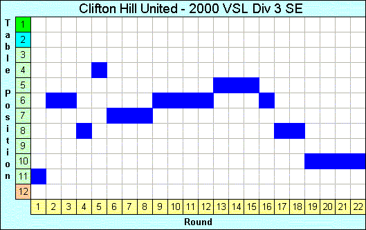 2000 League Progression