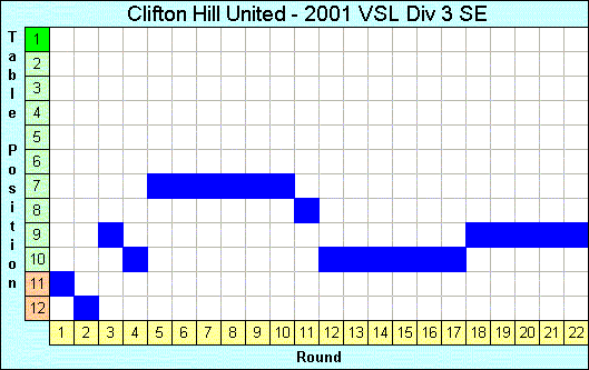 2001 League Progression