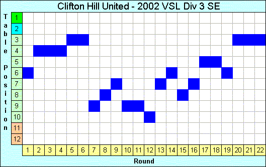 2002 League Progression