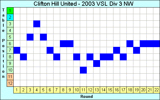 2003 League Progression