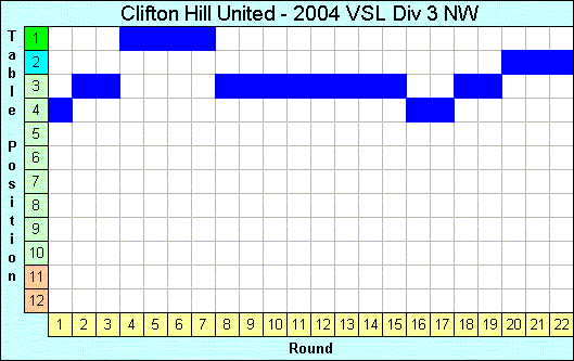 2004 League Progression