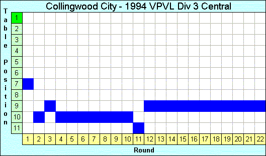 1994 League Progression