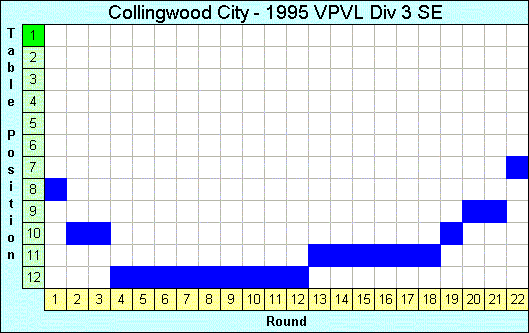 1995 League Progression