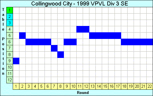 1999 League Progression