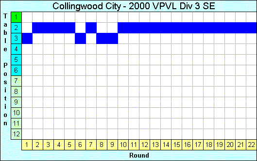 2000 League Progression