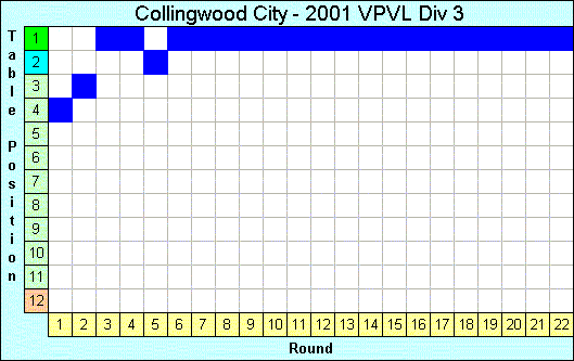 2001 League Progression