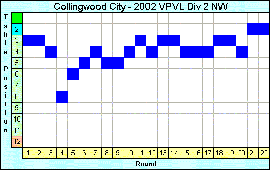 2002 League Progression