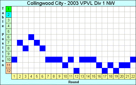 2003 League Progression