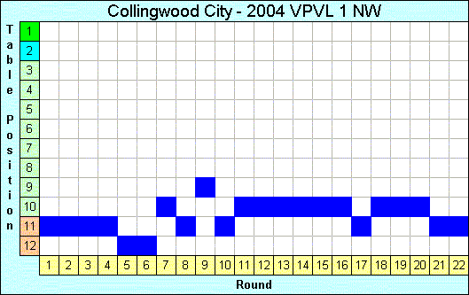 2004 League Progression